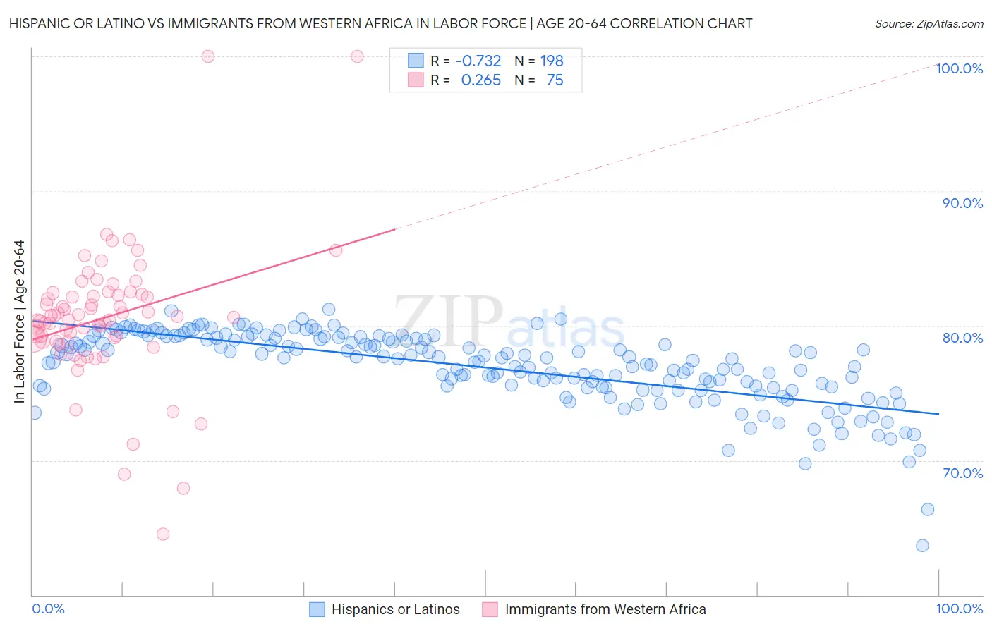 Hispanic or Latino vs Immigrants from Western Africa In Labor Force | Age 20-64