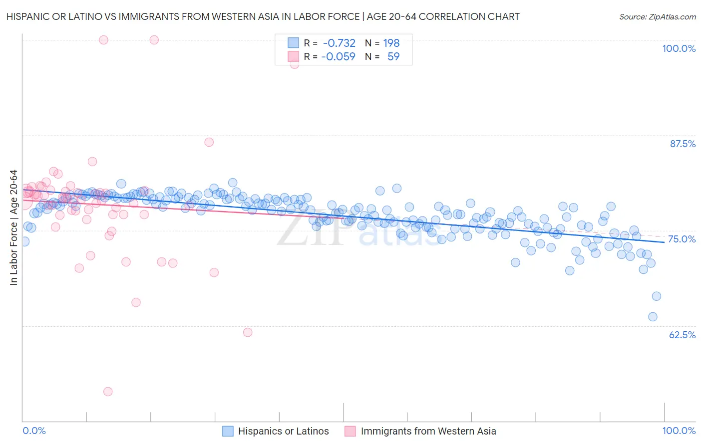 Hispanic or Latino vs Immigrants from Western Asia In Labor Force | Age 20-64