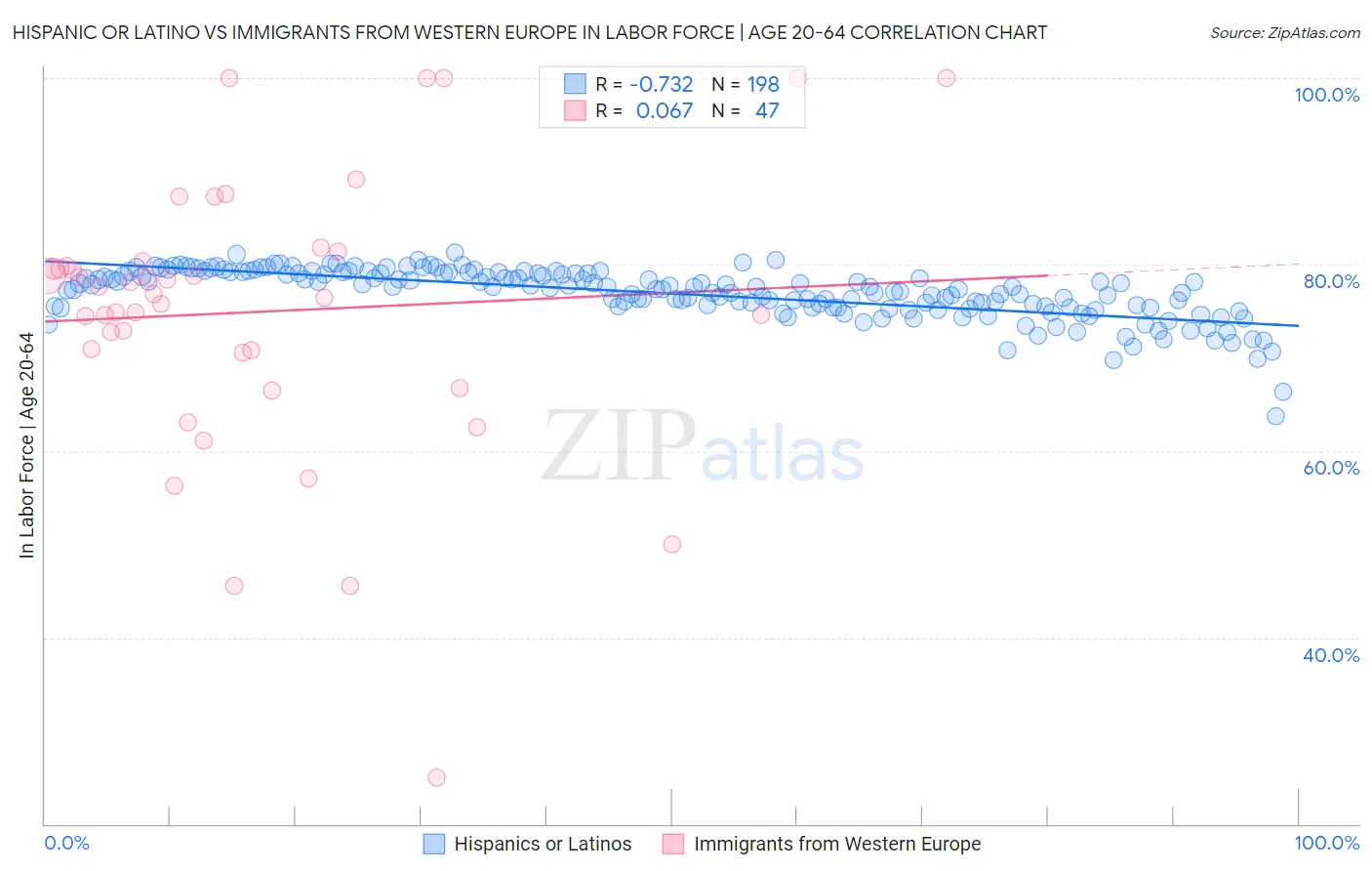Hispanic or Latino vs Immigrants from Western Europe In Labor Force | Age 20-64