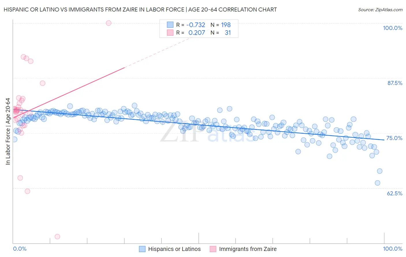Hispanic or Latino vs Immigrants from Zaire In Labor Force | Age 20-64