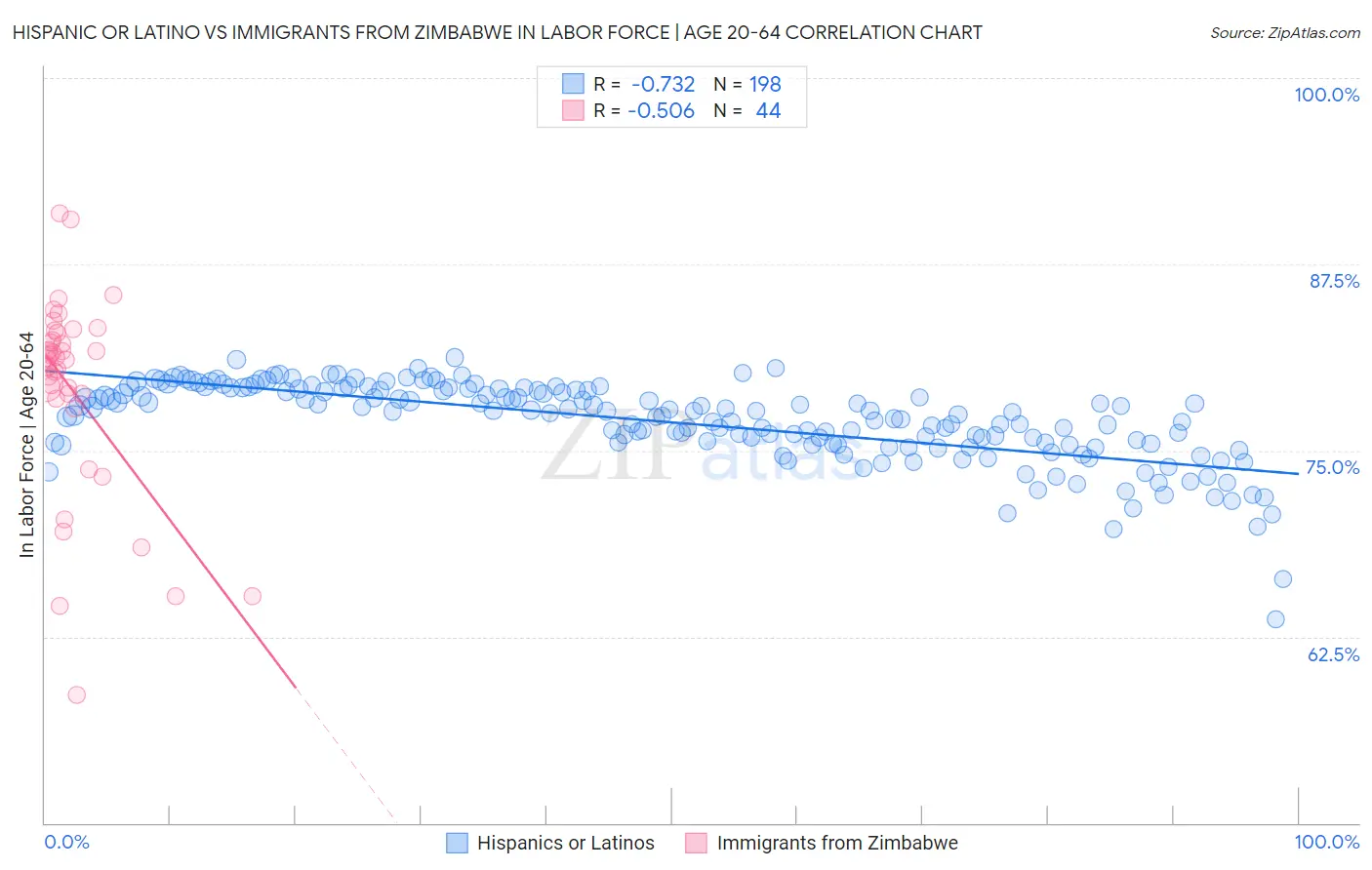 Hispanic or Latino vs Immigrants from Zimbabwe In Labor Force | Age 20-64