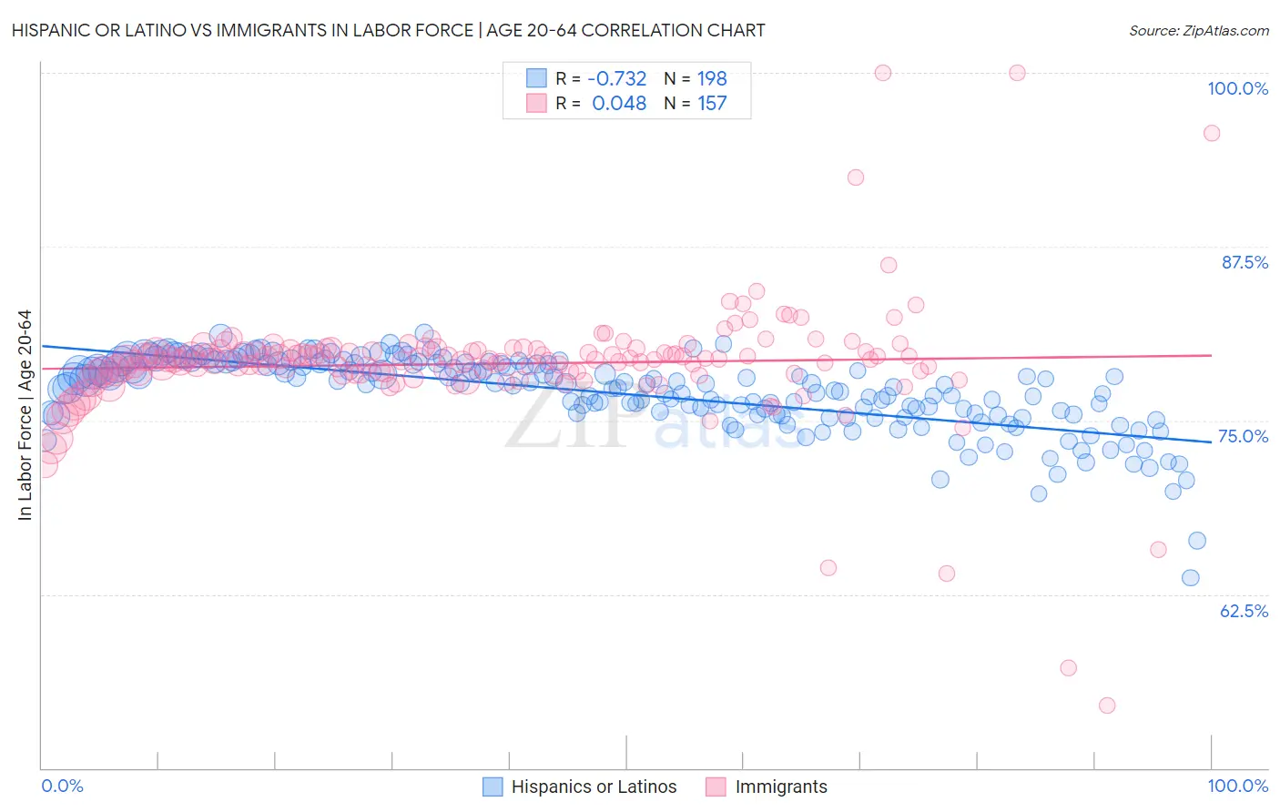 Hispanic or Latino vs Immigrants In Labor Force | Age 20-64
