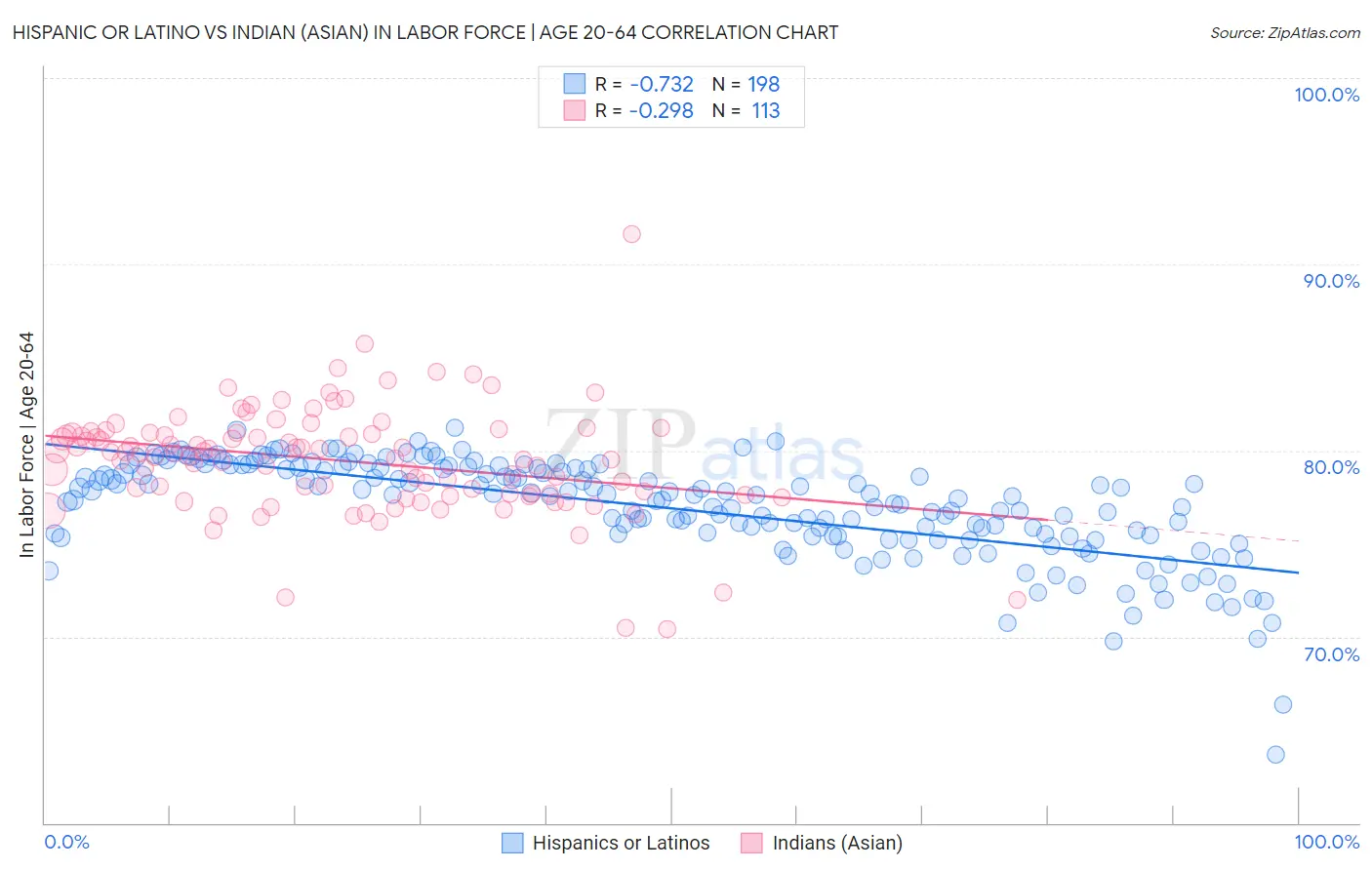 Hispanic or Latino vs Indian (Asian) In Labor Force | Age 20-64