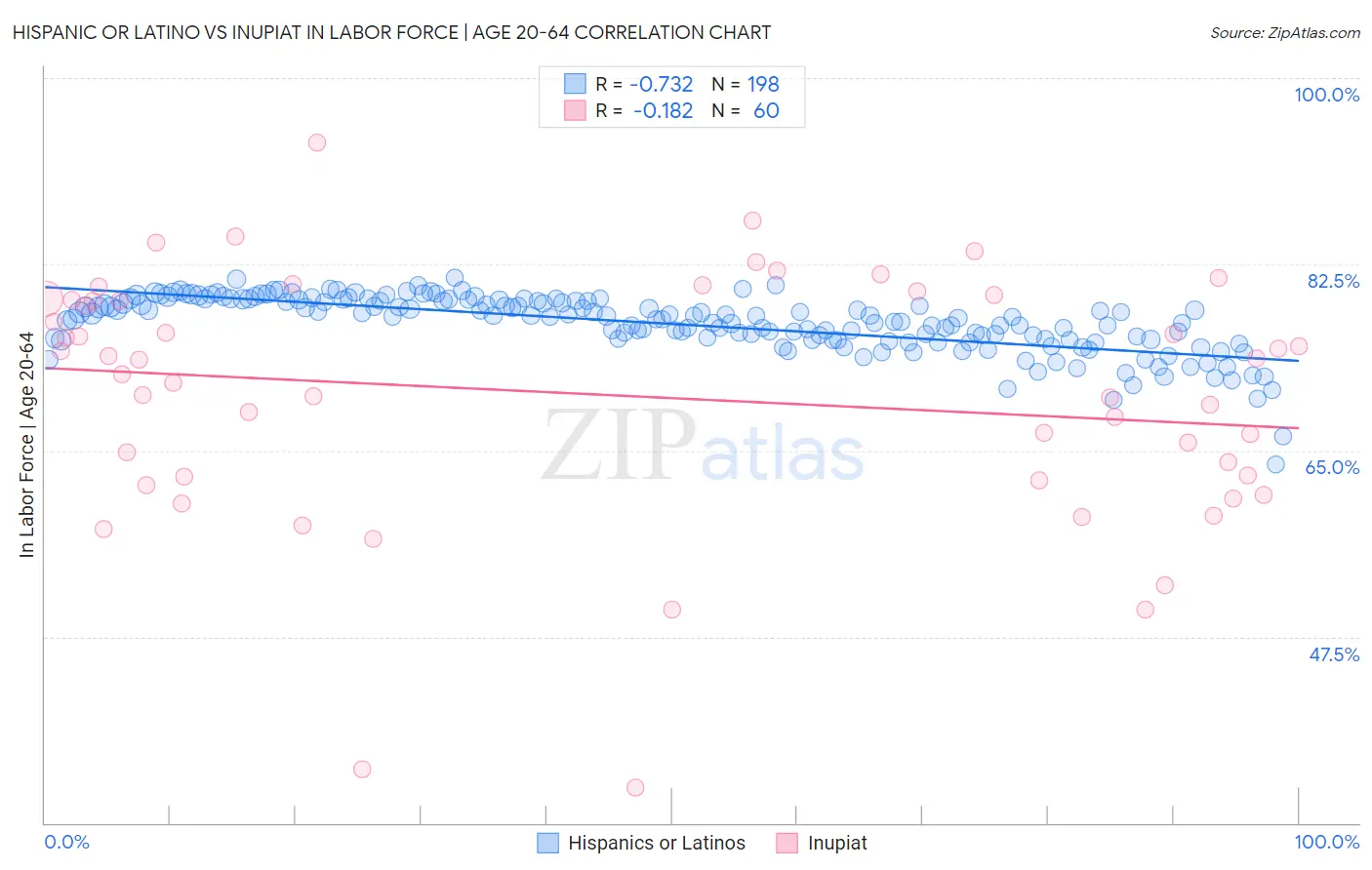 Hispanic or Latino vs Inupiat In Labor Force | Age 20-64