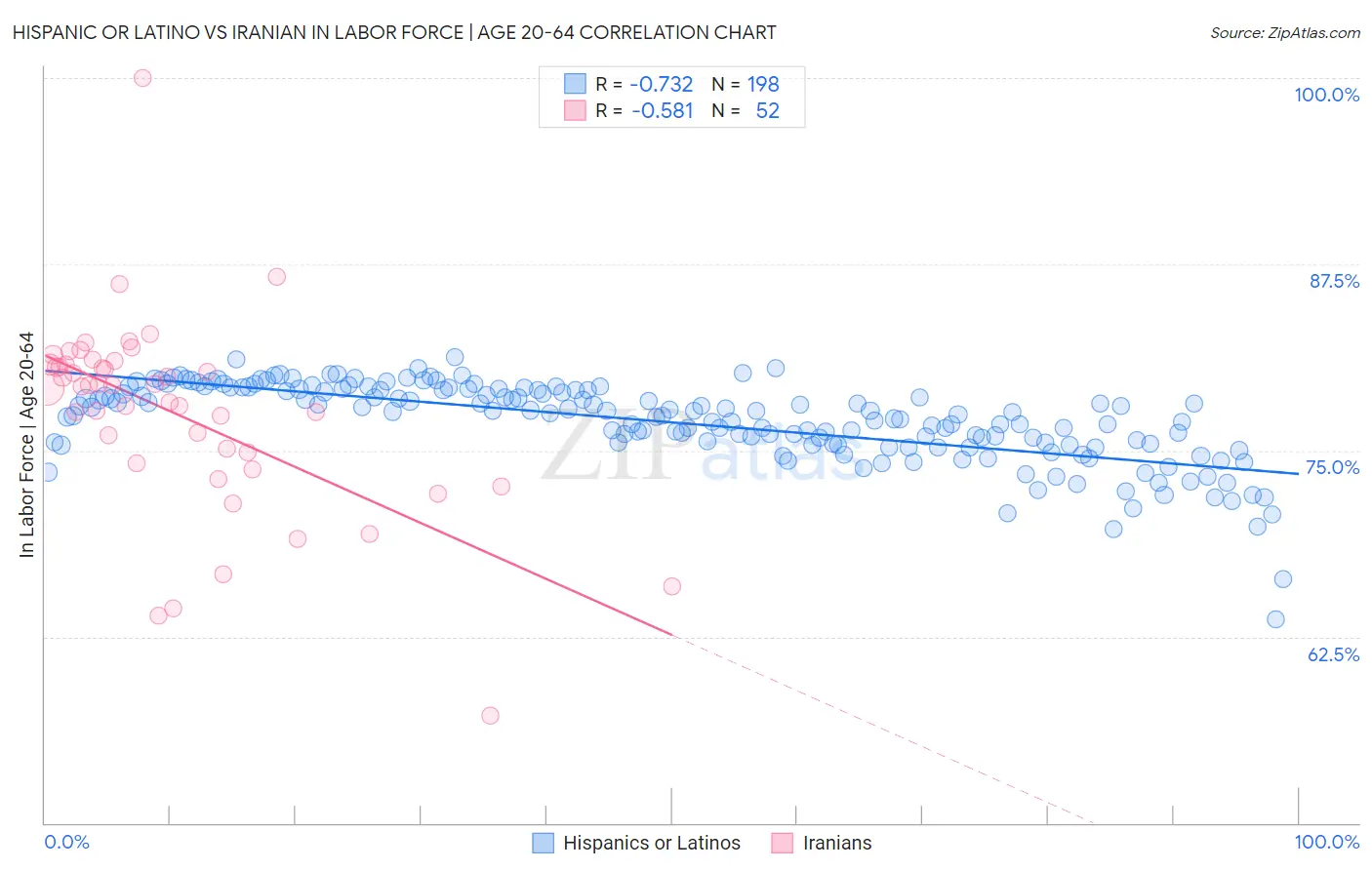 Hispanic or Latino vs Iranian In Labor Force | Age 20-64