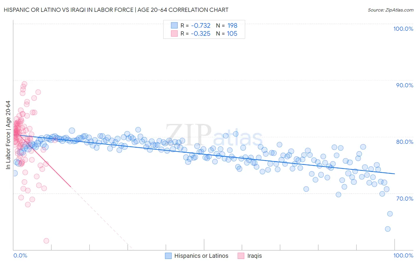 Hispanic or Latino vs Iraqi In Labor Force | Age 20-64