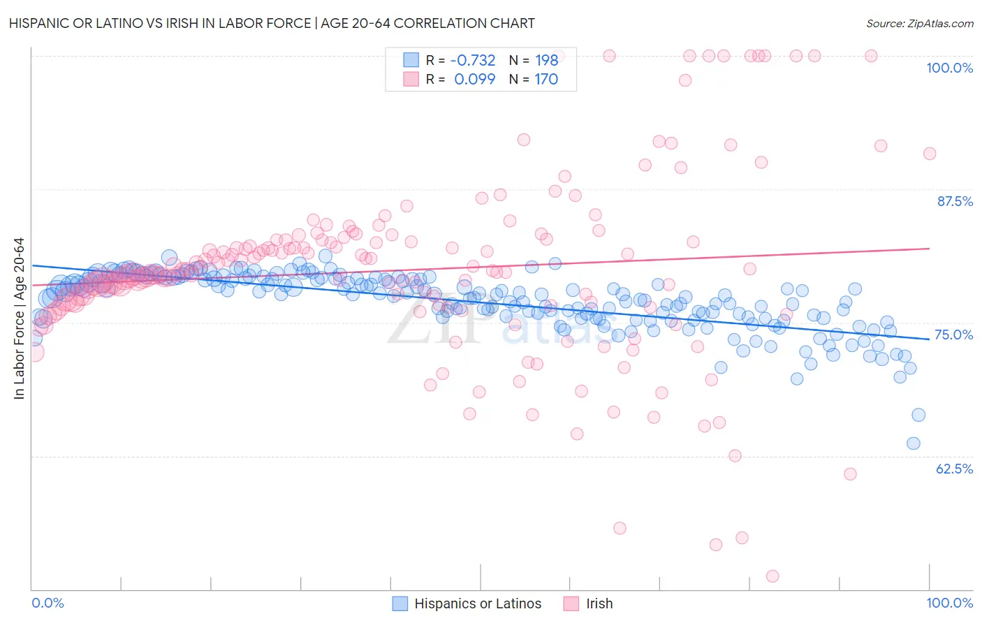 Hispanic or Latino vs Irish In Labor Force | Age 20-64