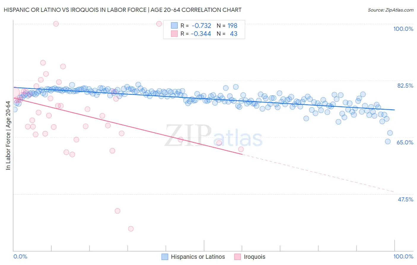 Hispanic or Latino vs Iroquois In Labor Force | Age 20-64