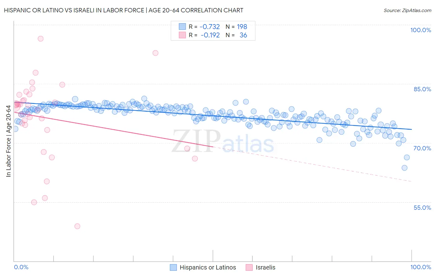 Hispanic or Latino vs Israeli In Labor Force | Age 20-64
