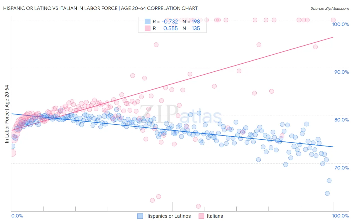 Hispanic or Latino vs Italian In Labor Force | Age 20-64