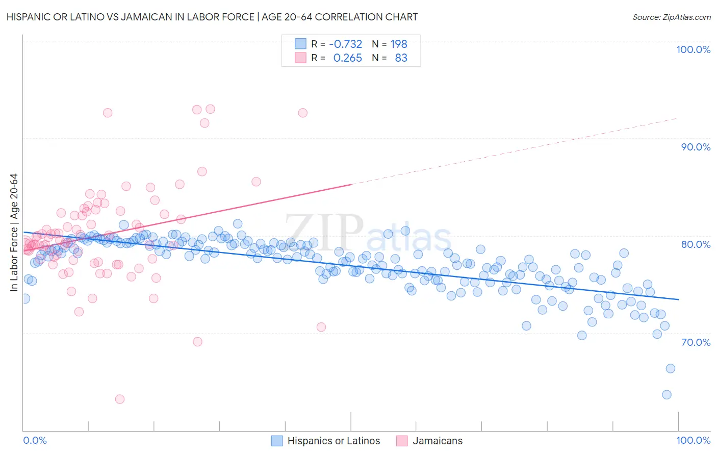 Hispanic or Latino vs Jamaican In Labor Force | Age 20-64