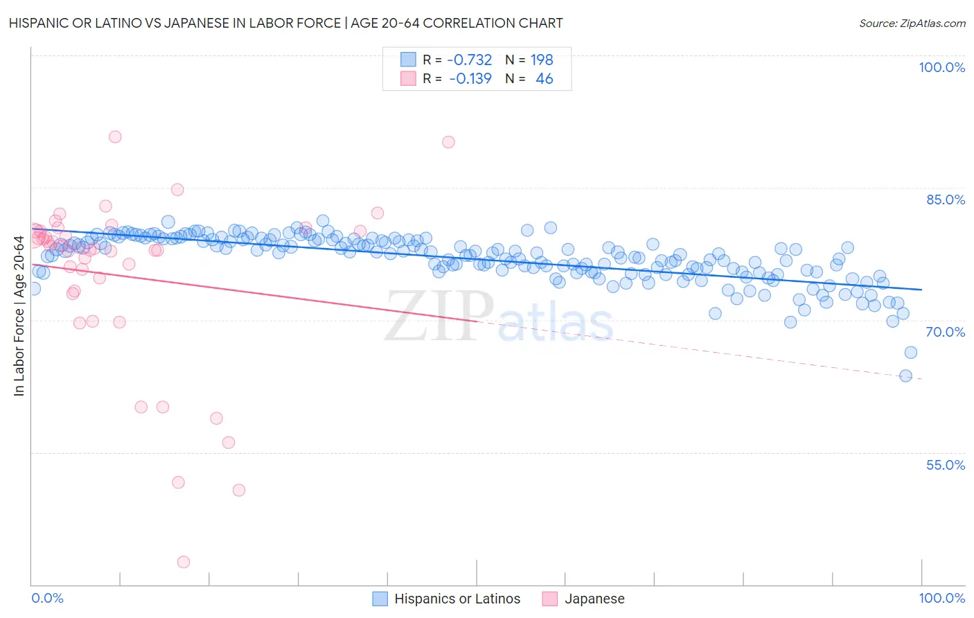 Hispanic or Latino vs Japanese In Labor Force | Age 20-64