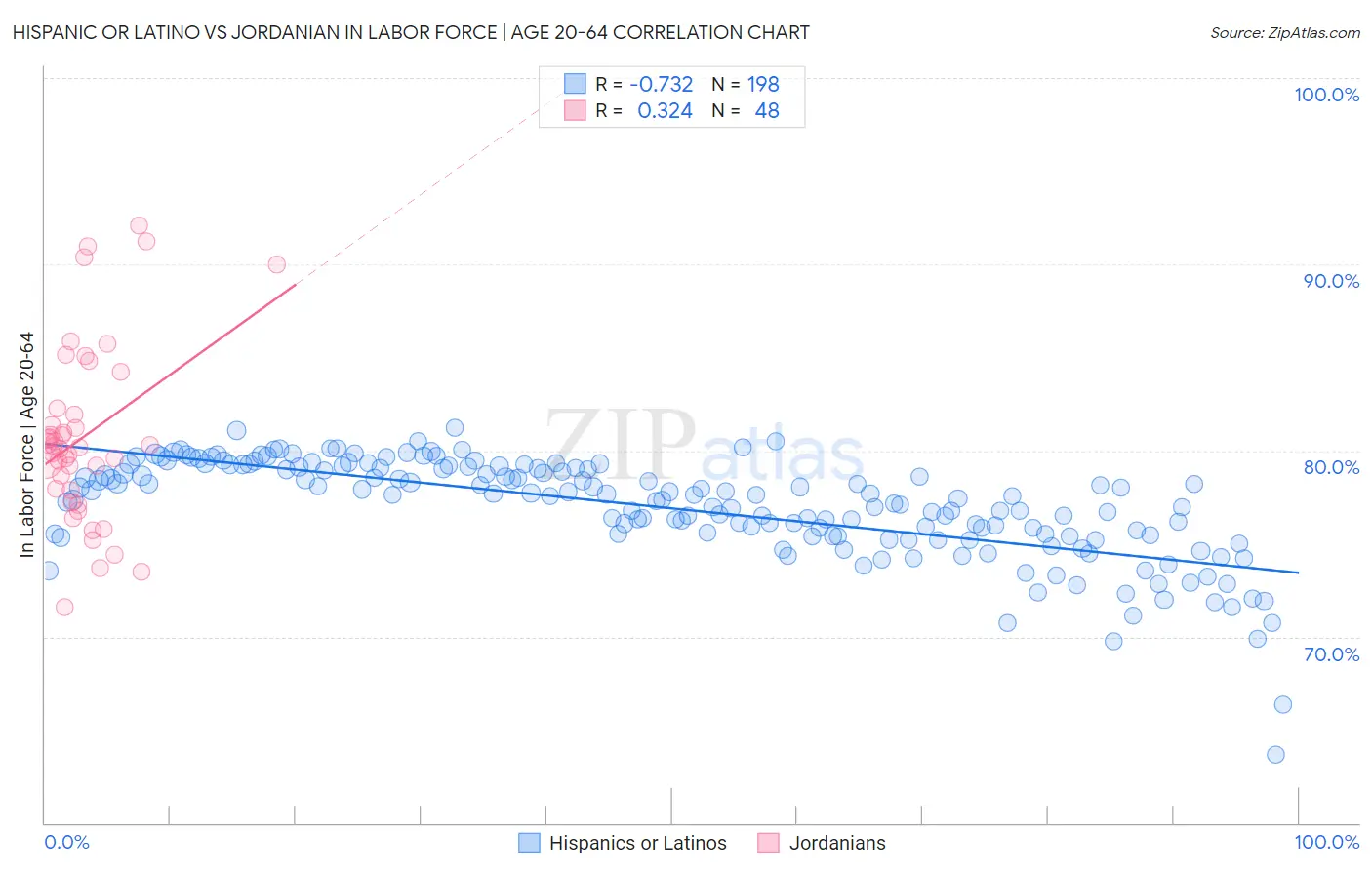Hispanic or Latino vs Jordanian In Labor Force | Age 20-64