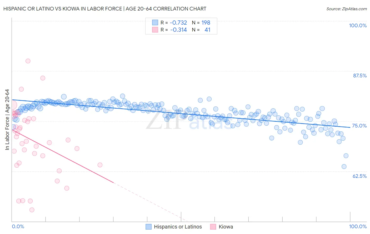 Hispanic or Latino vs Kiowa In Labor Force | Age 20-64