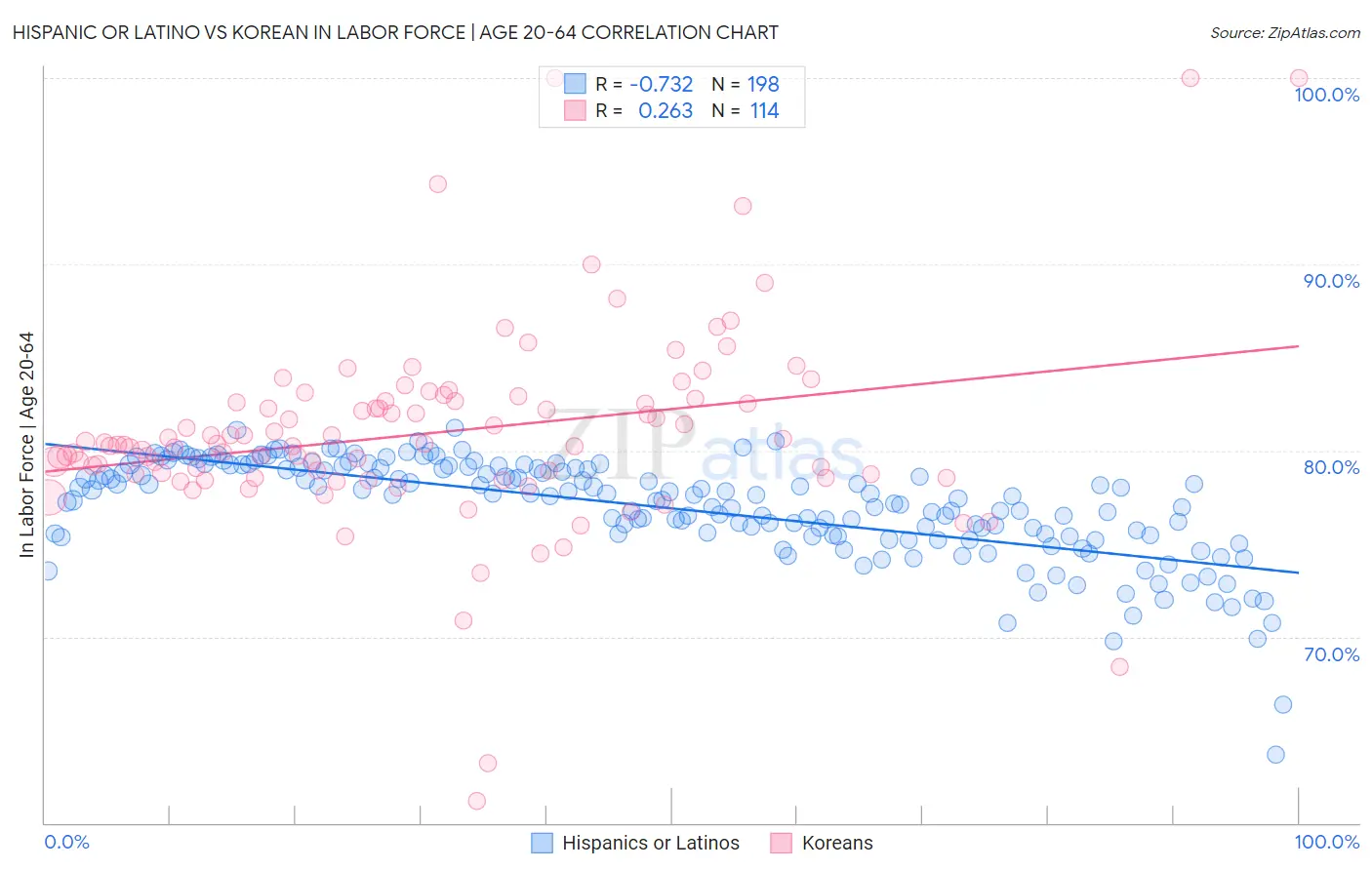 Hispanic or Latino vs Korean In Labor Force | Age 20-64