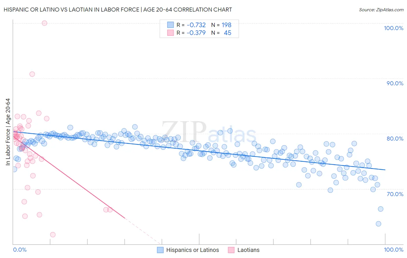 Hispanic or Latino vs Laotian In Labor Force | Age 20-64
