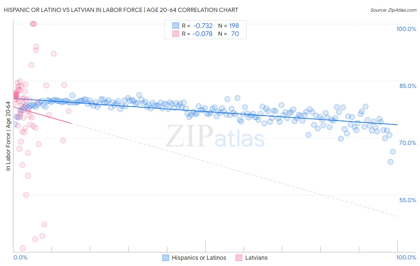 Hispanic or Latino vs Latvian In Labor Force | Age 20-64