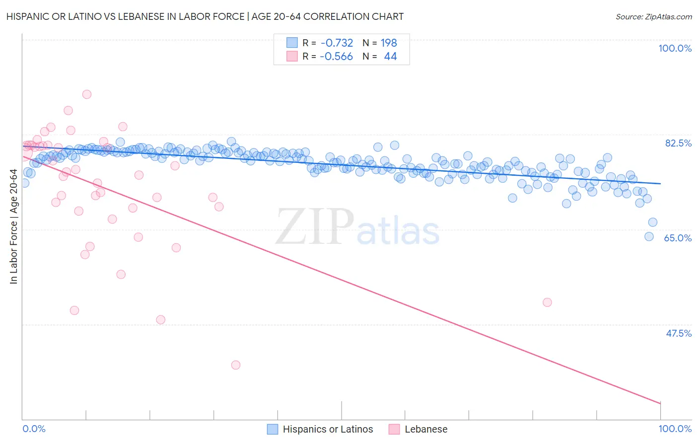 Hispanic or Latino vs Lebanese In Labor Force | Age 20-64