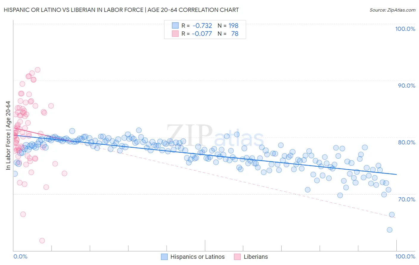 Hispanic or Latino vs Liberian In Labor Force | Age 20-64