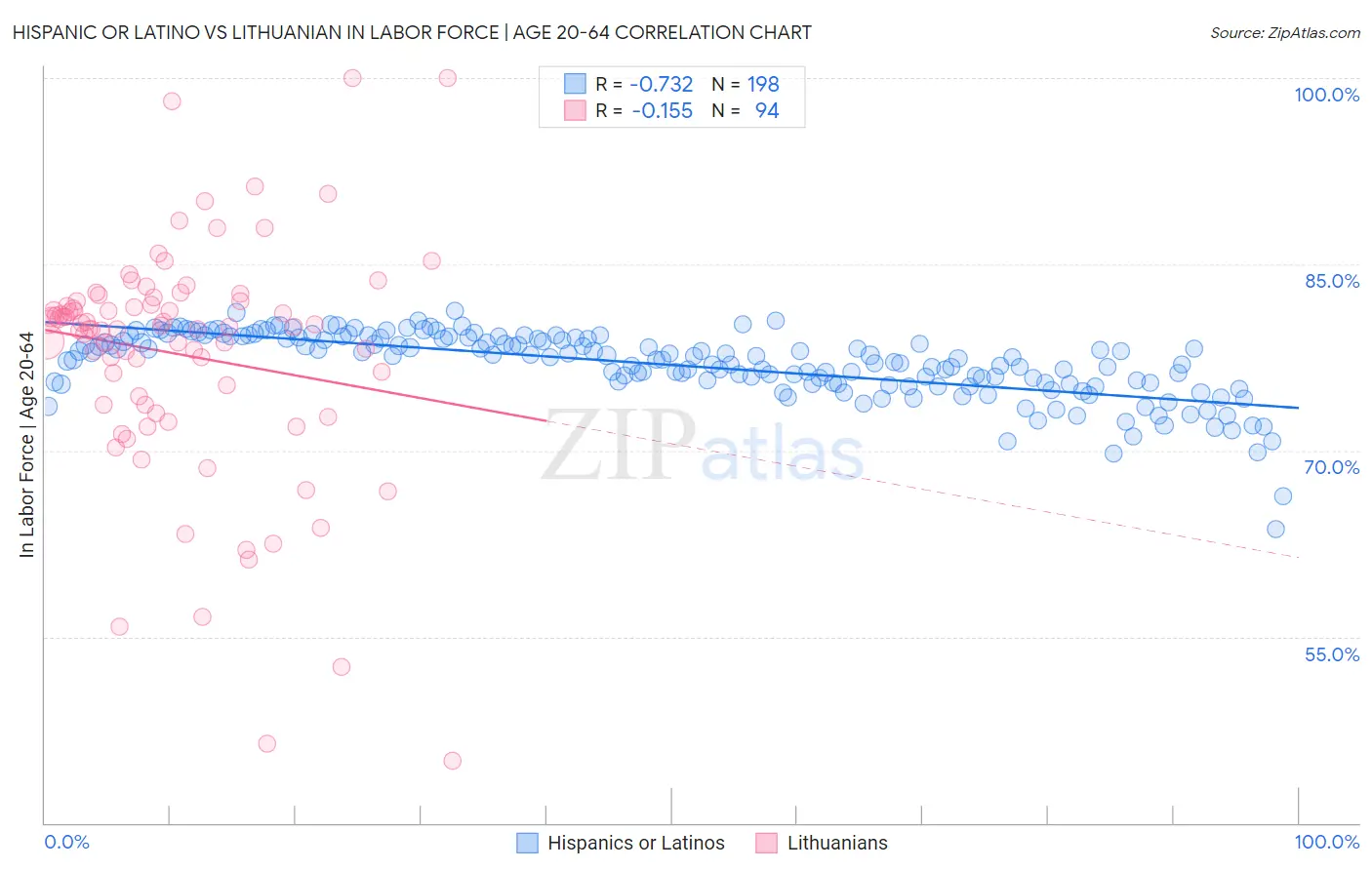 Hispanic or Latino vs Lithuanian In Labor Force | Age 20-64