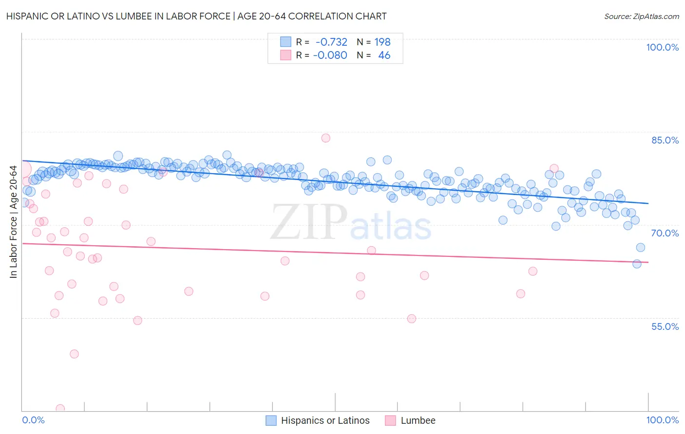 Hispanic or Latino vs Lumbee In Labor Force | Age 20-64