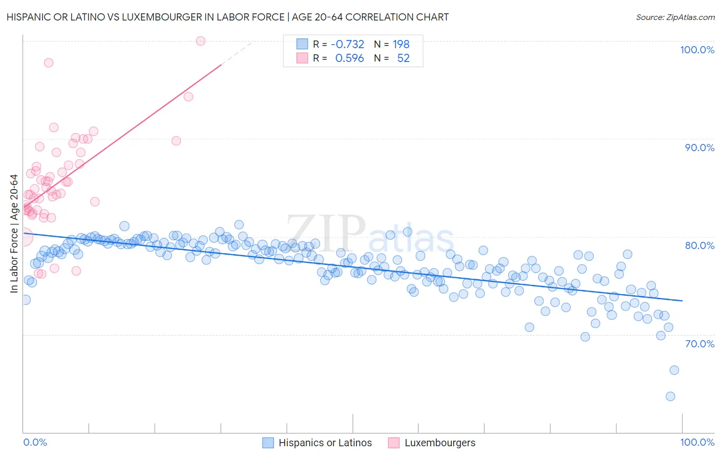 Hispanic or Latino vs Luxembourger In Labor Force | Age 20-64