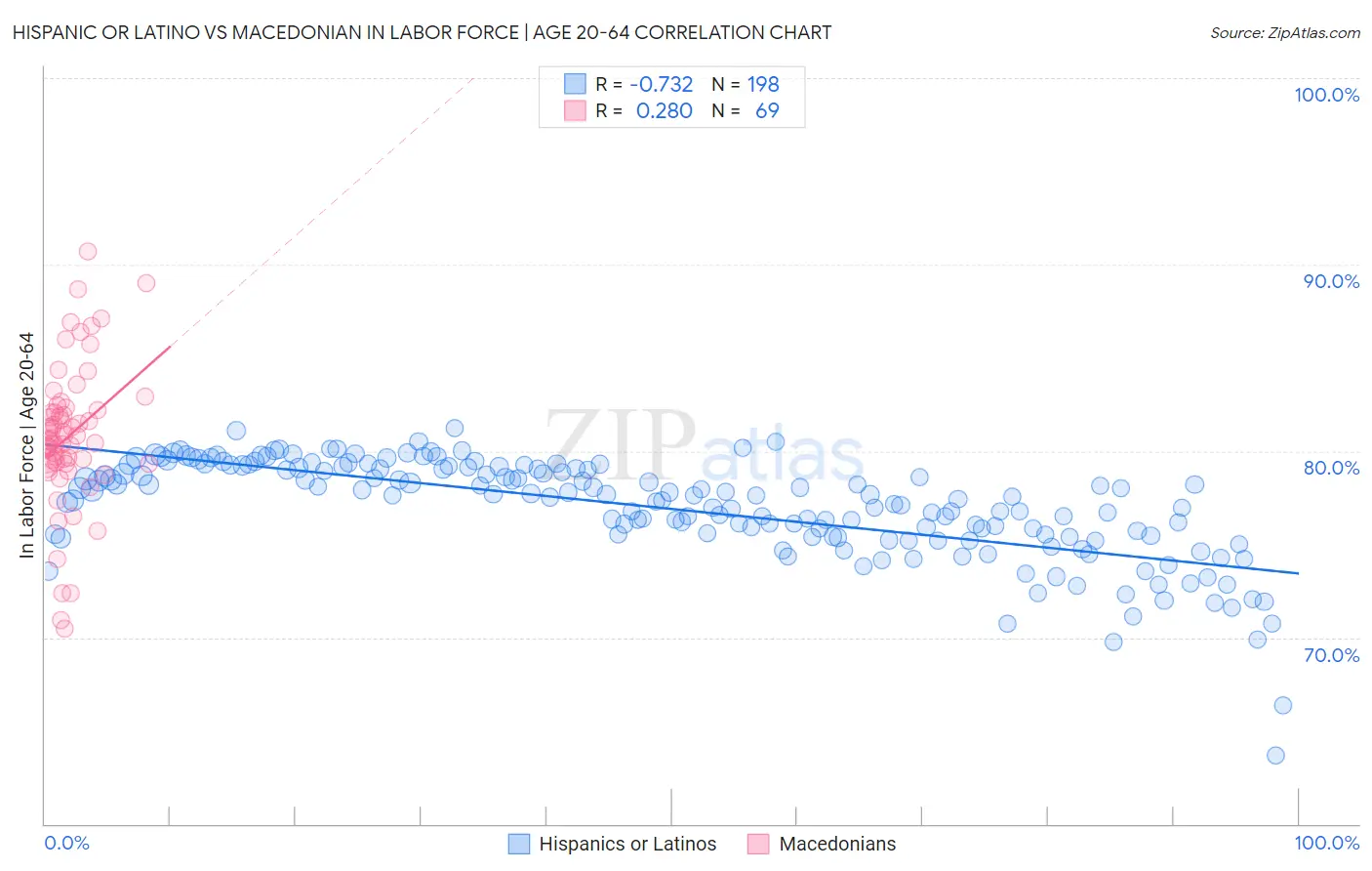 Hispanic or Latino vs Macedonian In Labor Force | Age 20-64