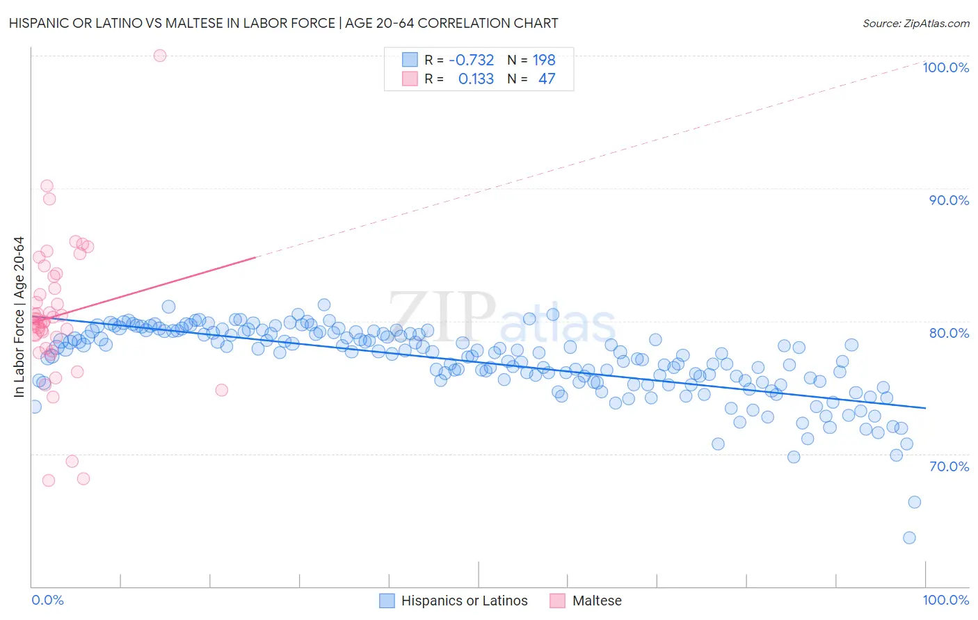 Hispanic or Latino vs Maltese In Labor Force | Age 20-64