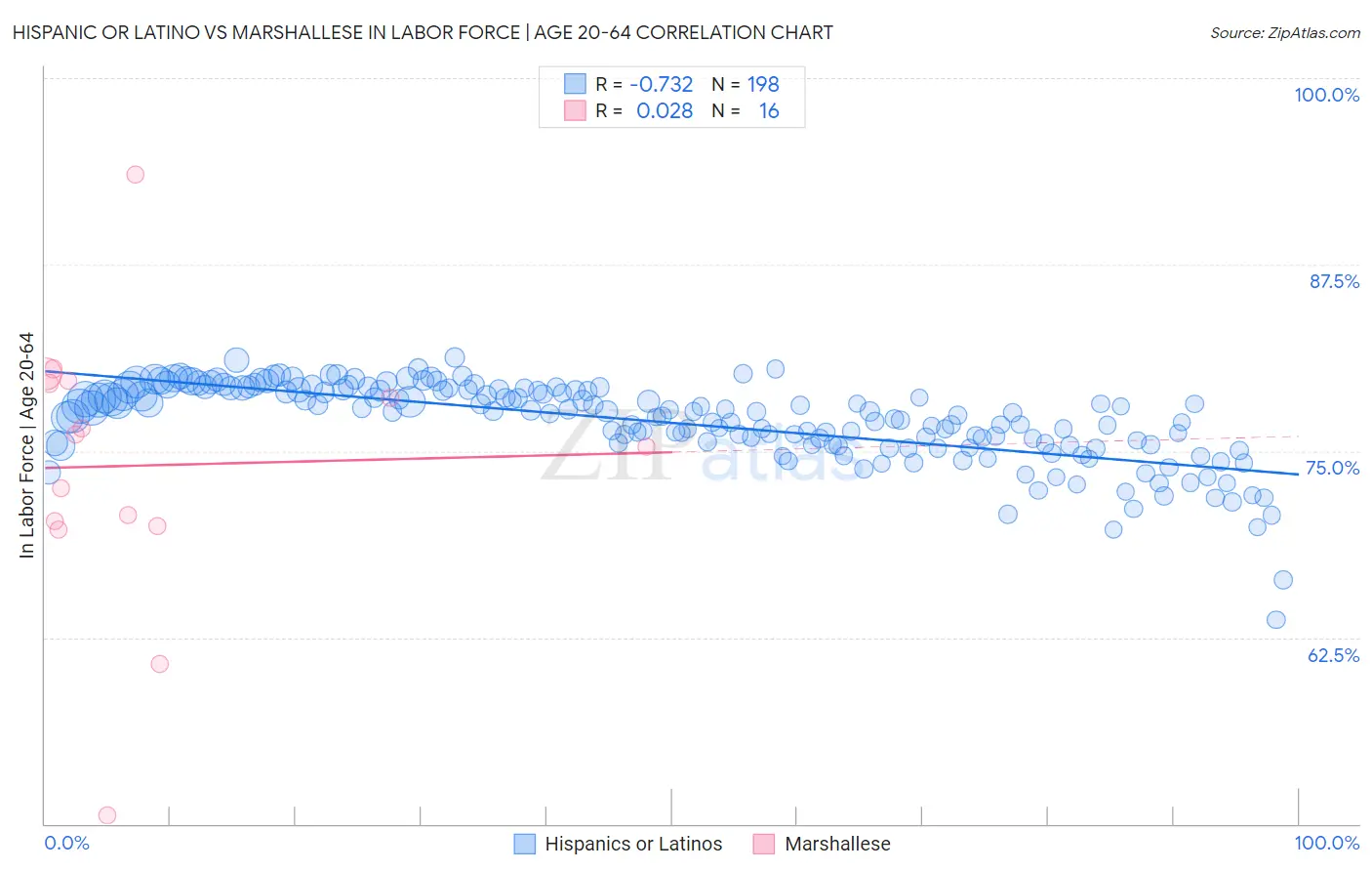 Hispanic or Latino vs Marshallese In Labor Force | Age 20-64