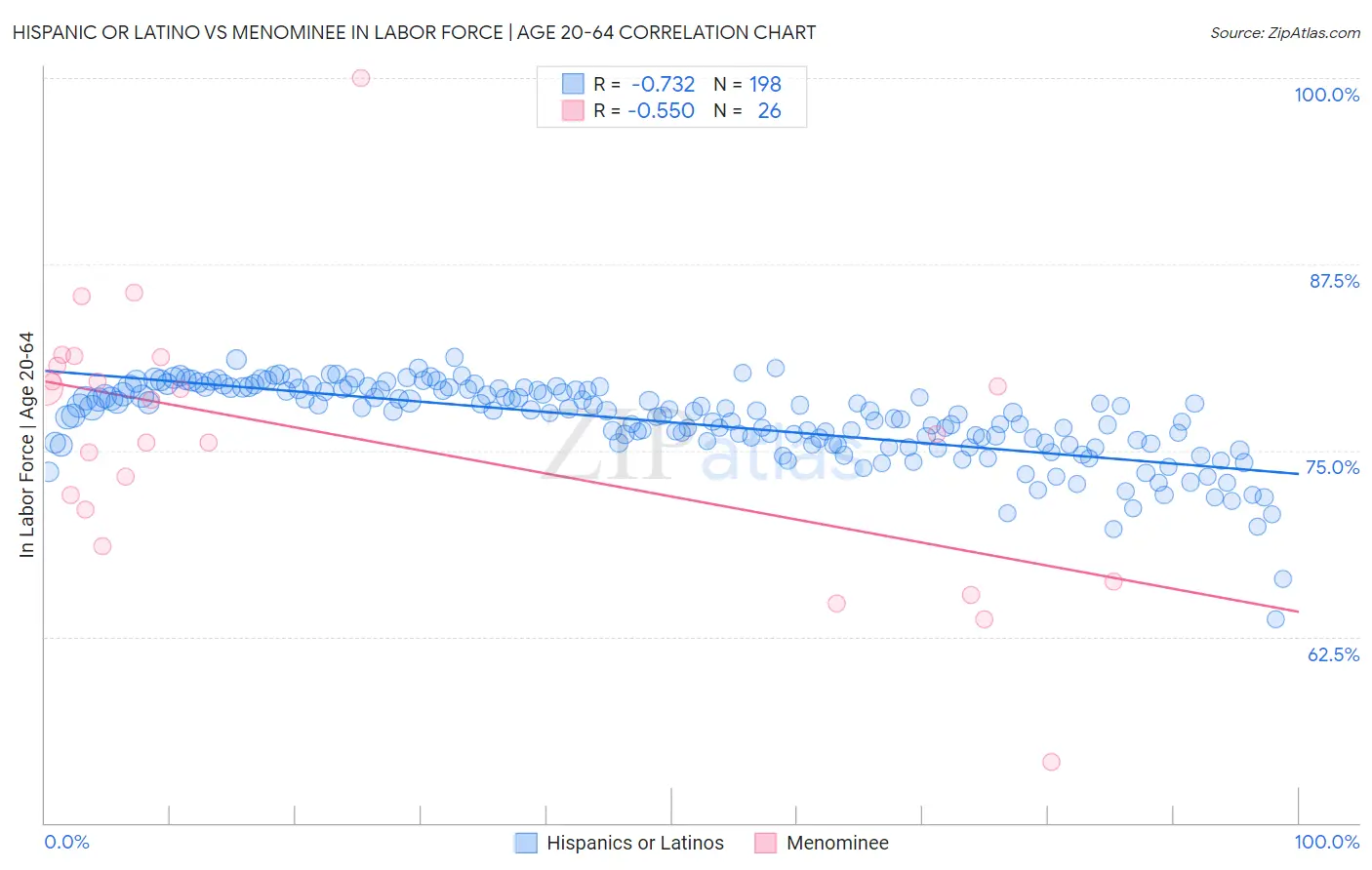 Hispanic or Latino vs Menominee In Labor Force | Age 20-64