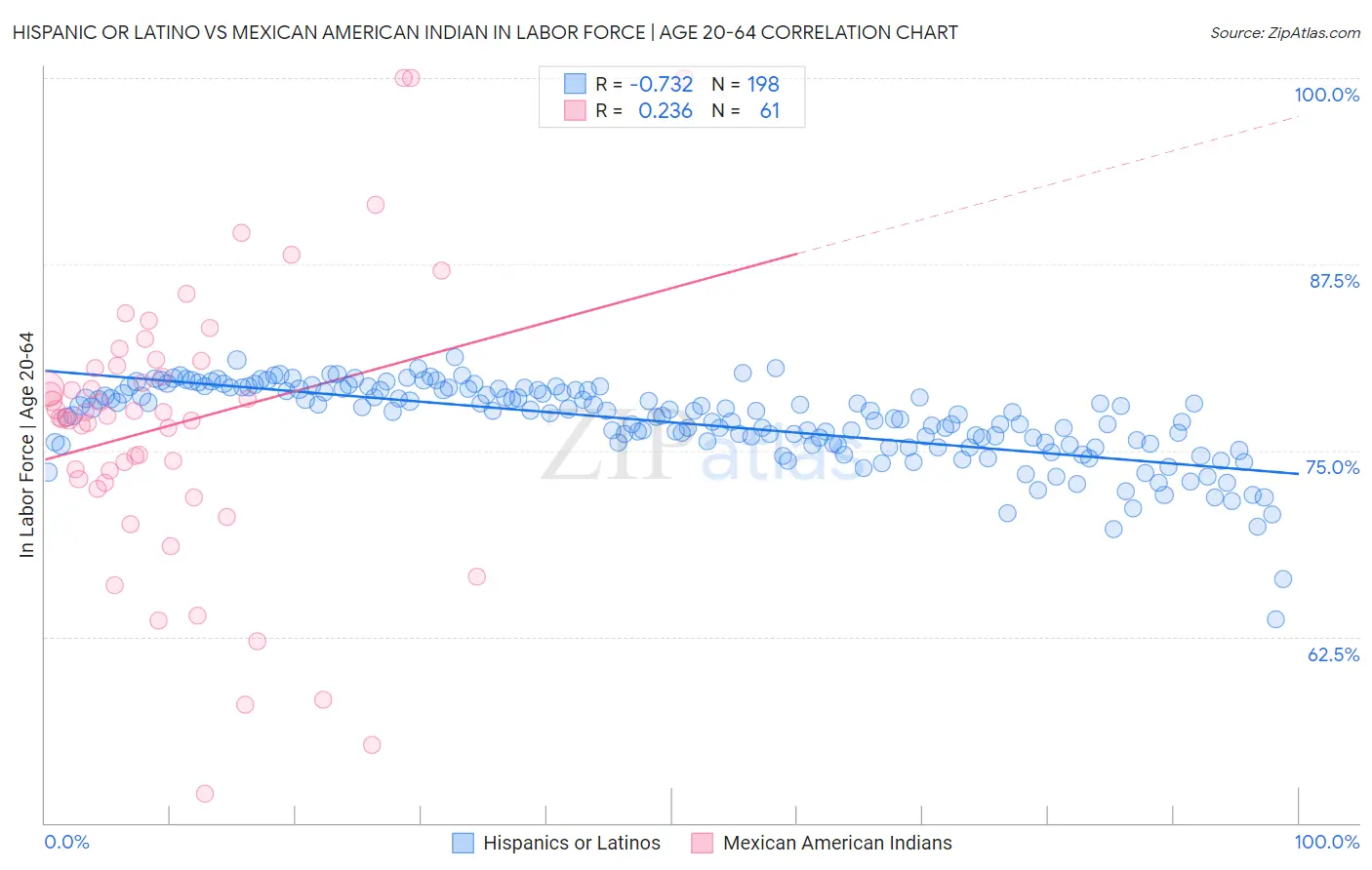 Hispanic or Latino vs Mexican American Indian In Labor Force | Age 20-64