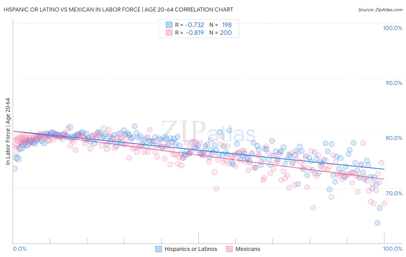 Hispanic or Latino vs Mexican In Labor Force | Age 20-64