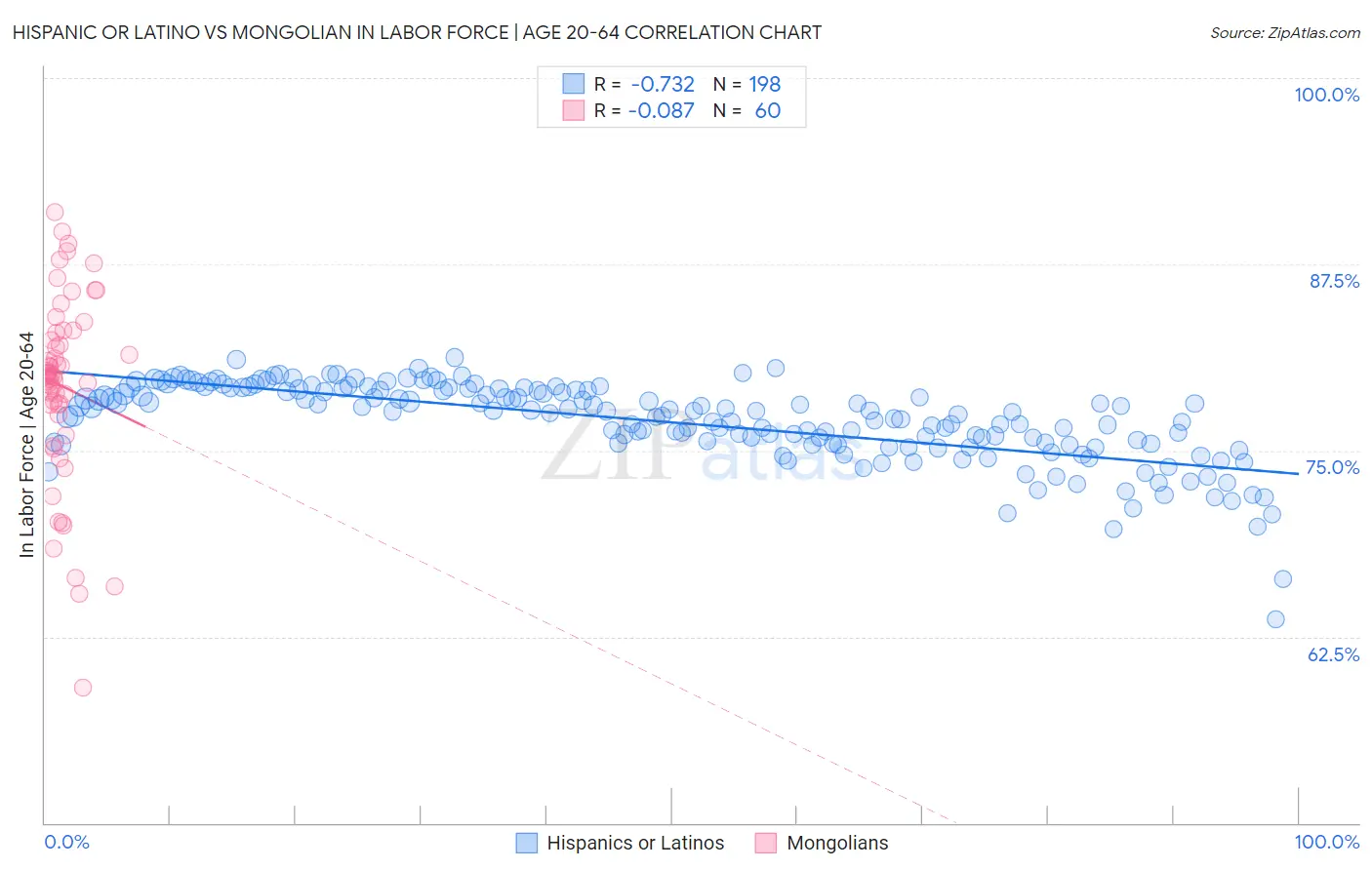 Hispanic or Latino vs Mongolian In Labor Force | Age 20-64