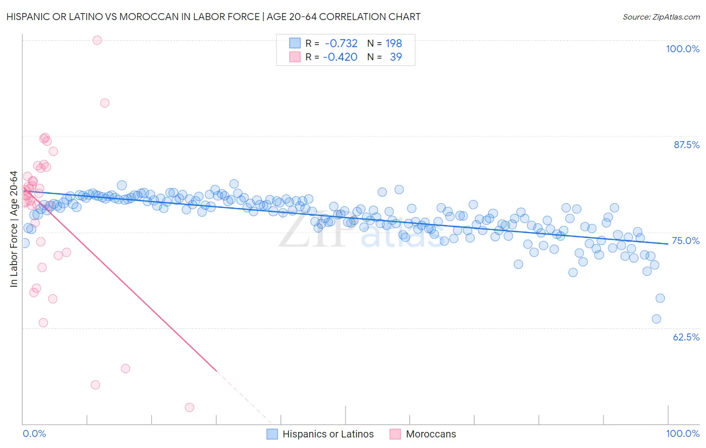 Hispanic or Latino vs Moroccan In Labor Force | Age 20-64