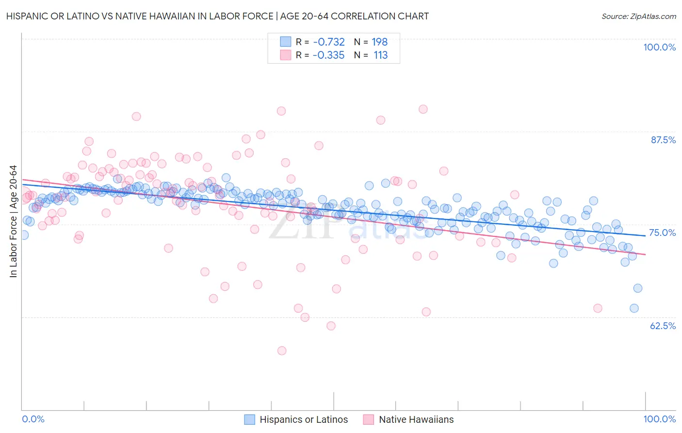 Hispanic or Latino vs Native Hawaiian In Labor Force | Age 20-64