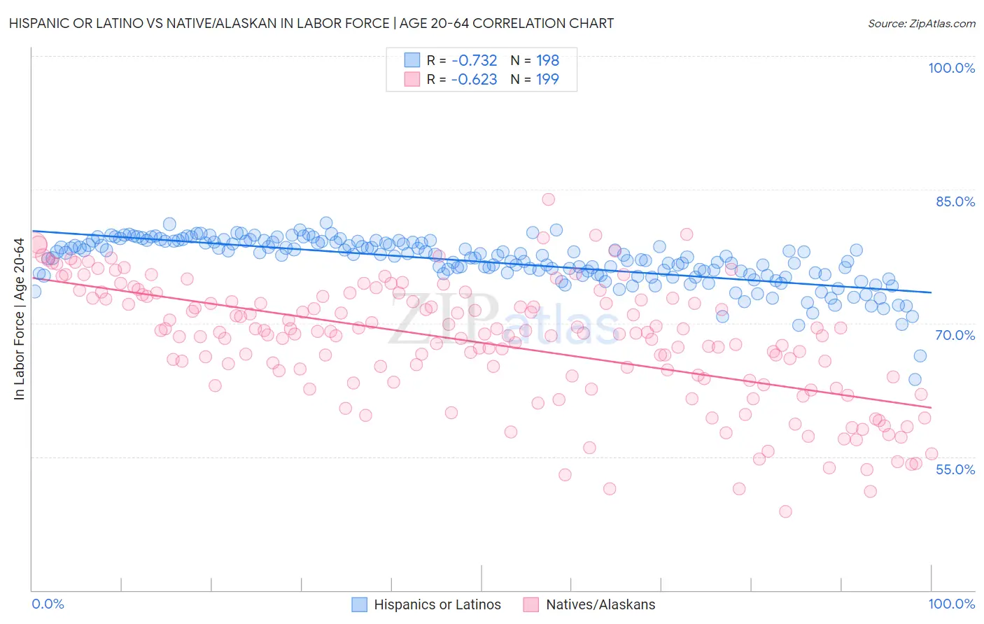 Hispanic or Latino vs Native/Alaskan In Labor Force | Age 20-64