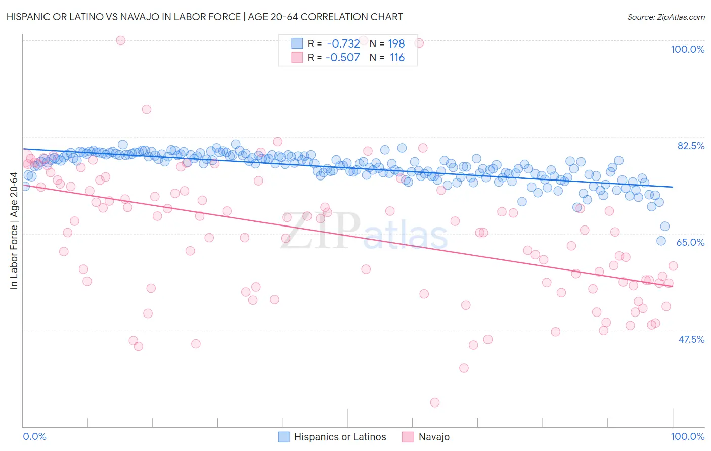 Hispanic or Latino vs Navajo In Labor Force | Age 20-64