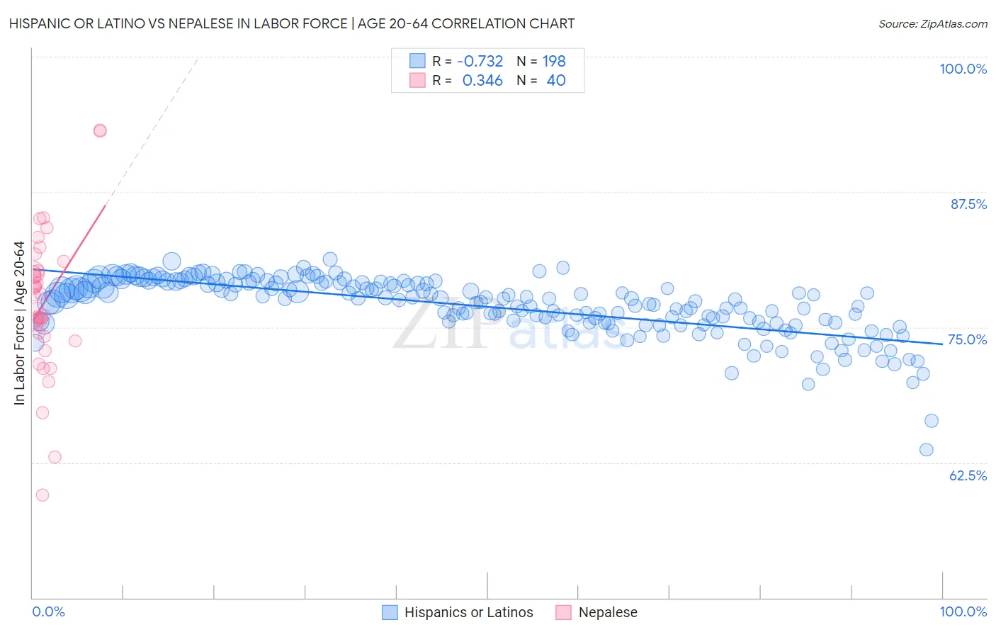 Hispanic or Latino vs Nepalese In Labor Force | Age 20-64