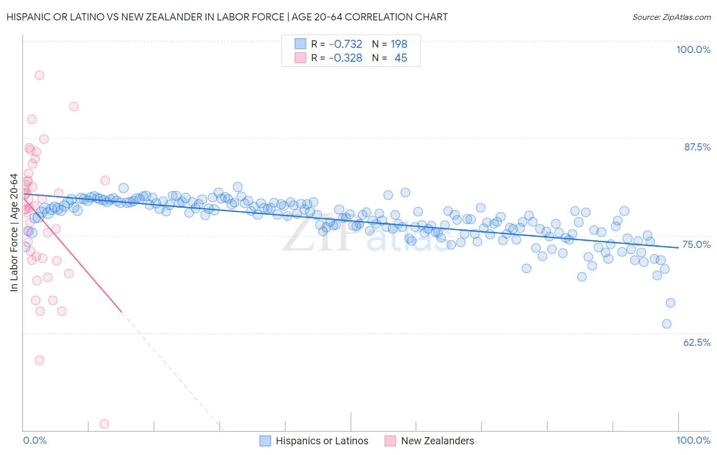 Hispanic or Latino vs New Zealander In Labor Force | Age 20-64