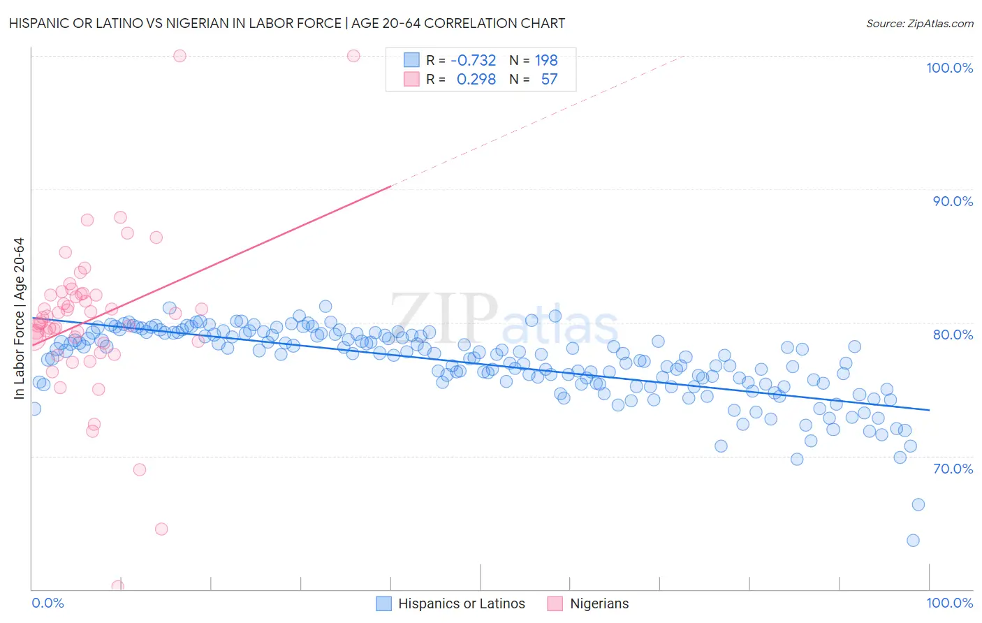 Hispanic or Latino vs Nigerian In Labor Force | Age 20-64