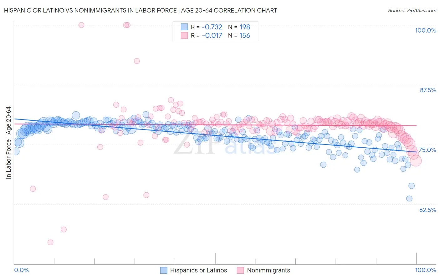 Hispanic or Latino vs Nonimmigrants In Labor Force | Age 20-64