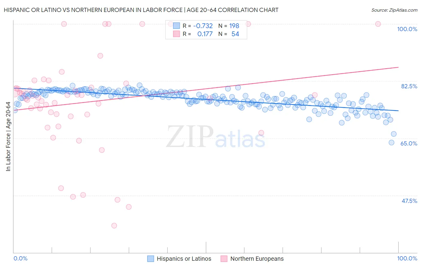 Hispanic or Latino vs Northern European In Labor Force | Age 20-64