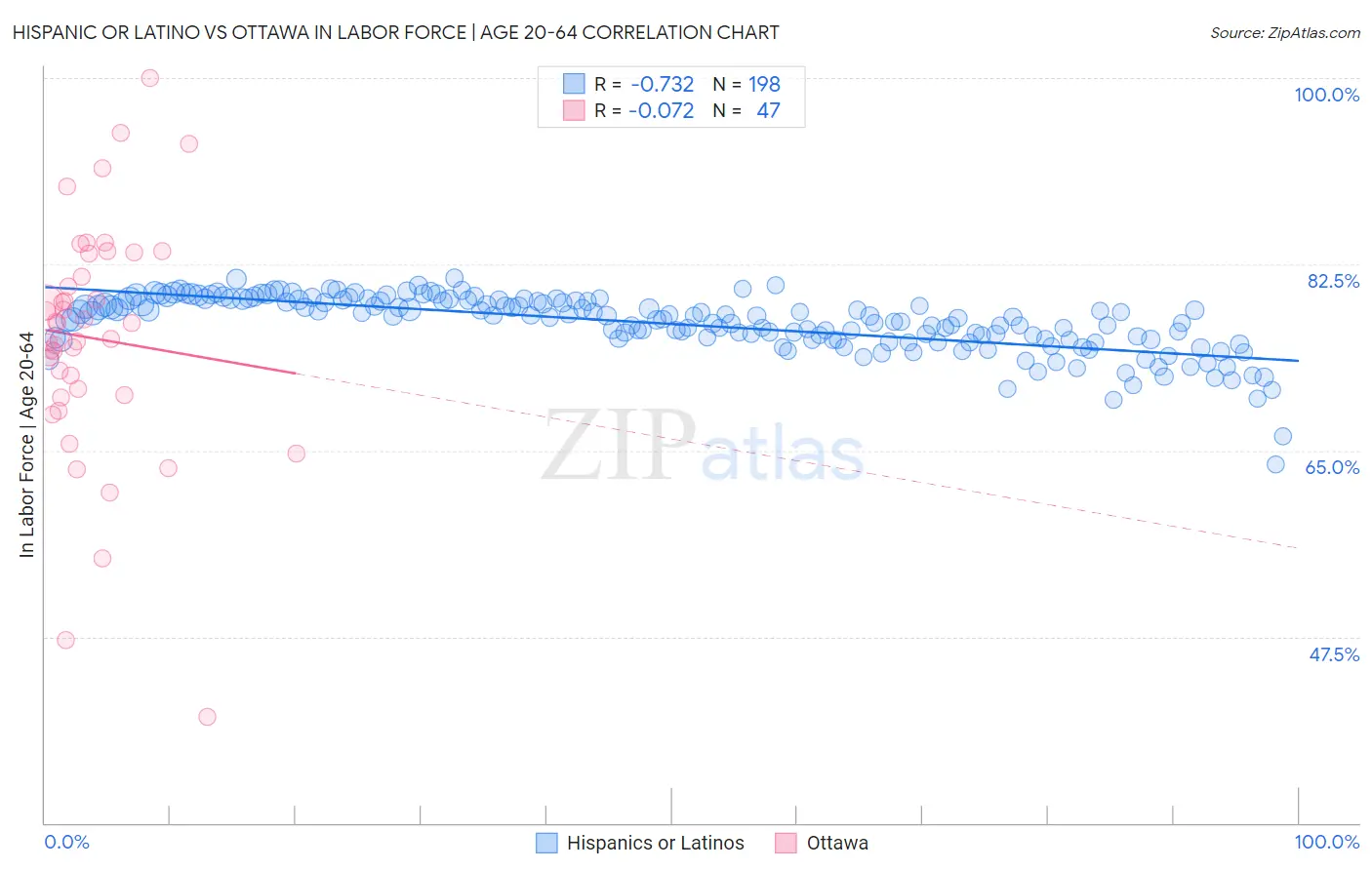 Hispanic or Latino vs Ottawa In Labor Force | Age 20-64