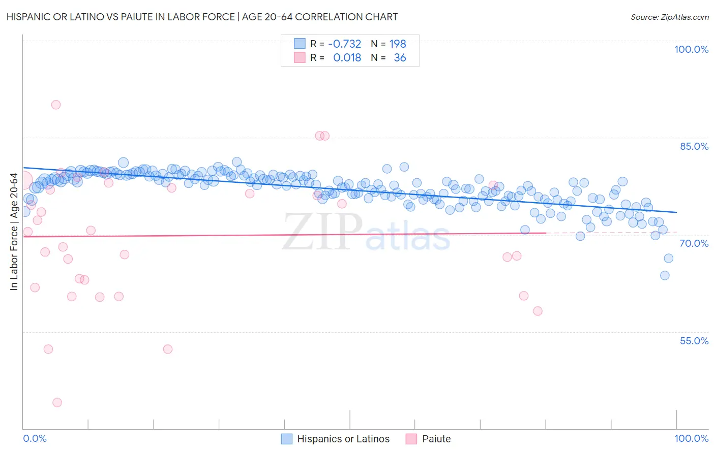 Hispanic or Latino vs Paiute In Labor Force | Age 20-64