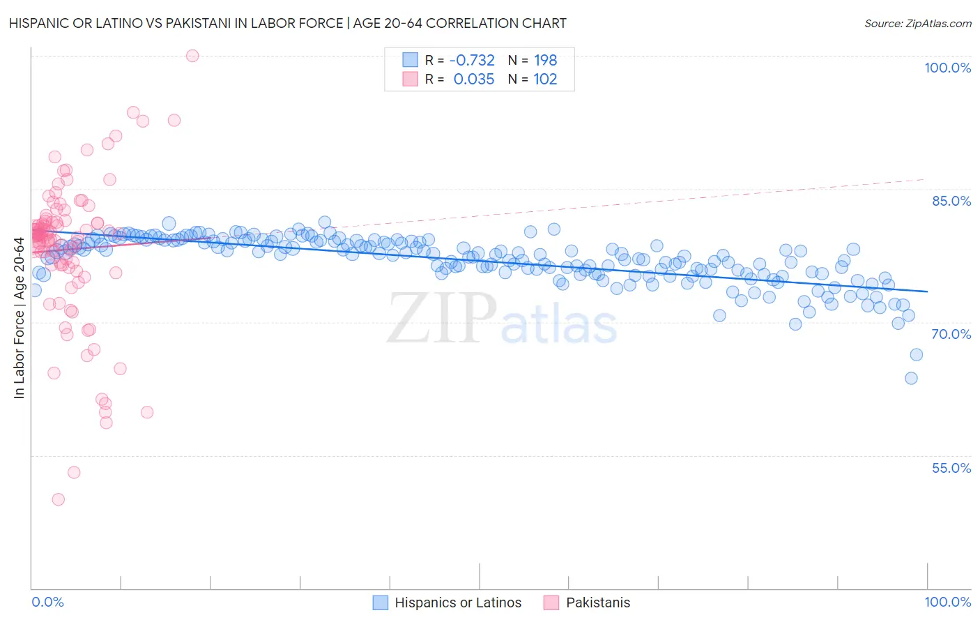Hispanic or Latino vs Pakistani In Labor Force | Age 20-64