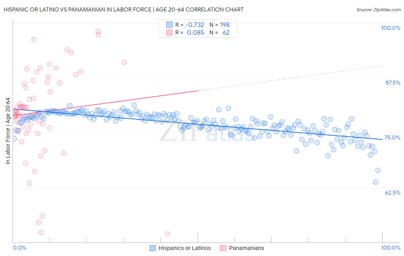 Hispanic or Latino vs Panamanian In Labor Force | Age 20-64