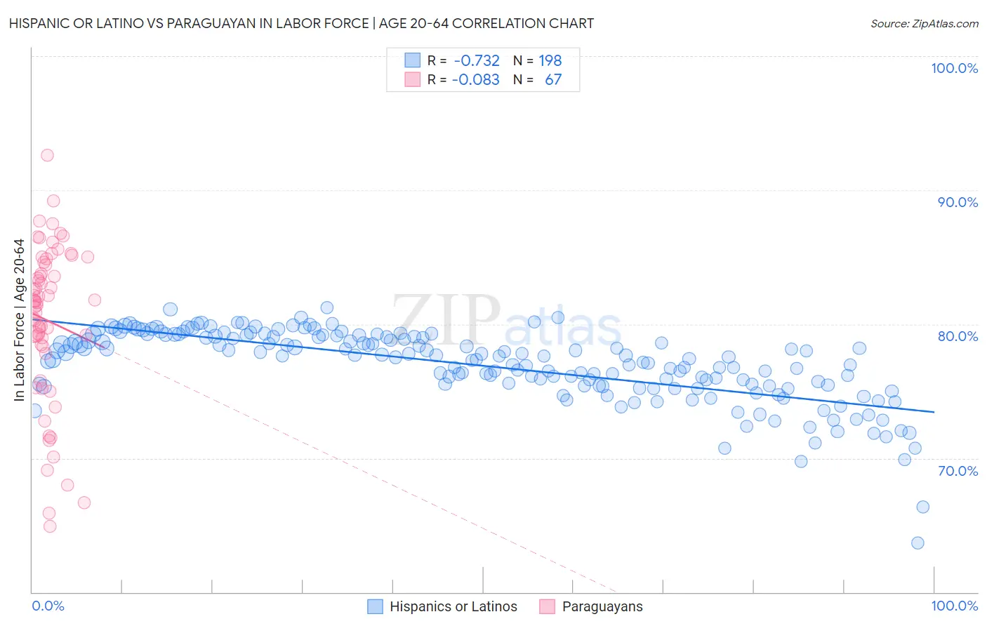 Hispanic or Latino vs Paraguayan In Labor Force | Age 20-64