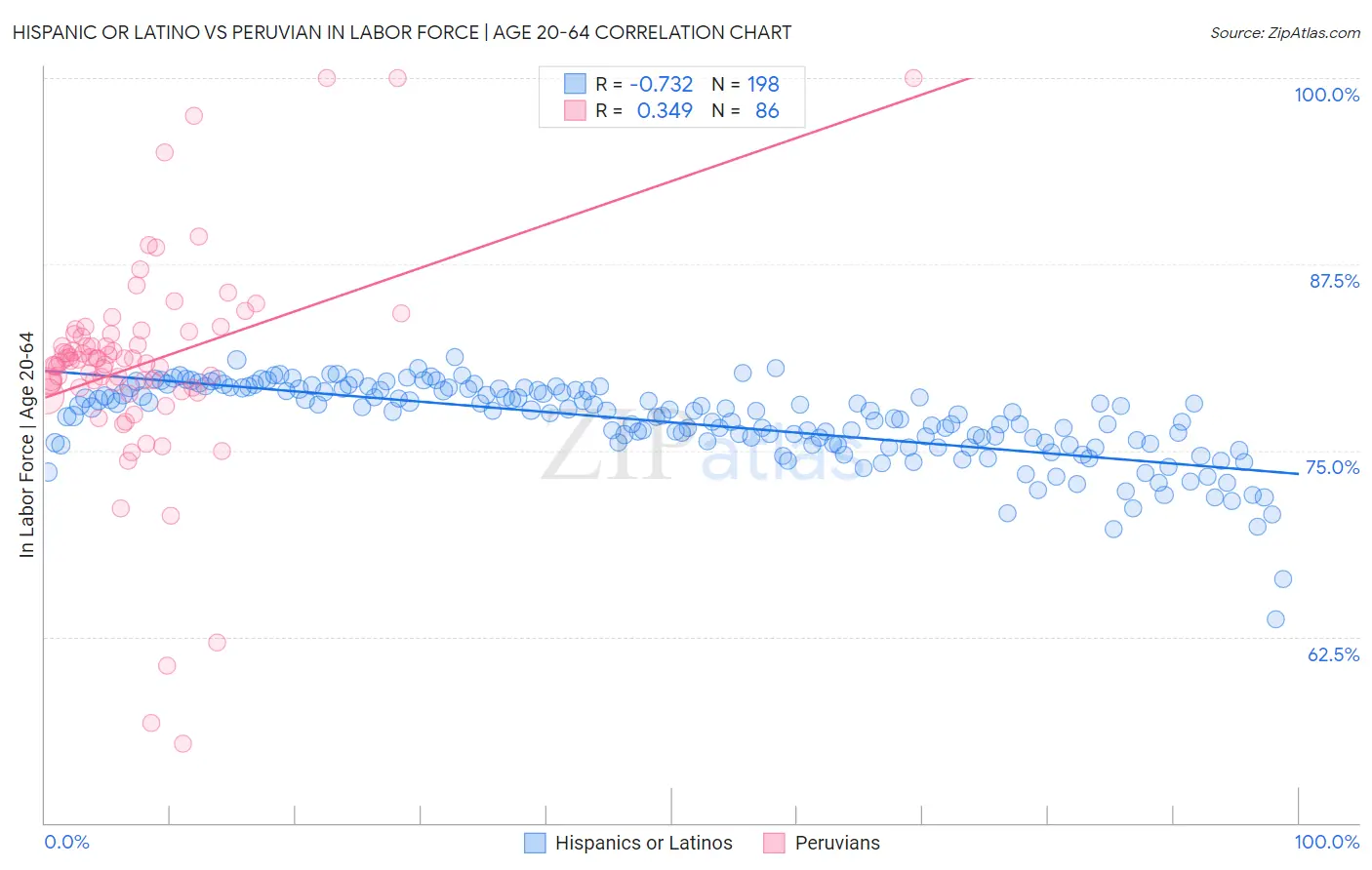 Hispanic or Latino vs Peruvian In Labor Force | Age 20-64