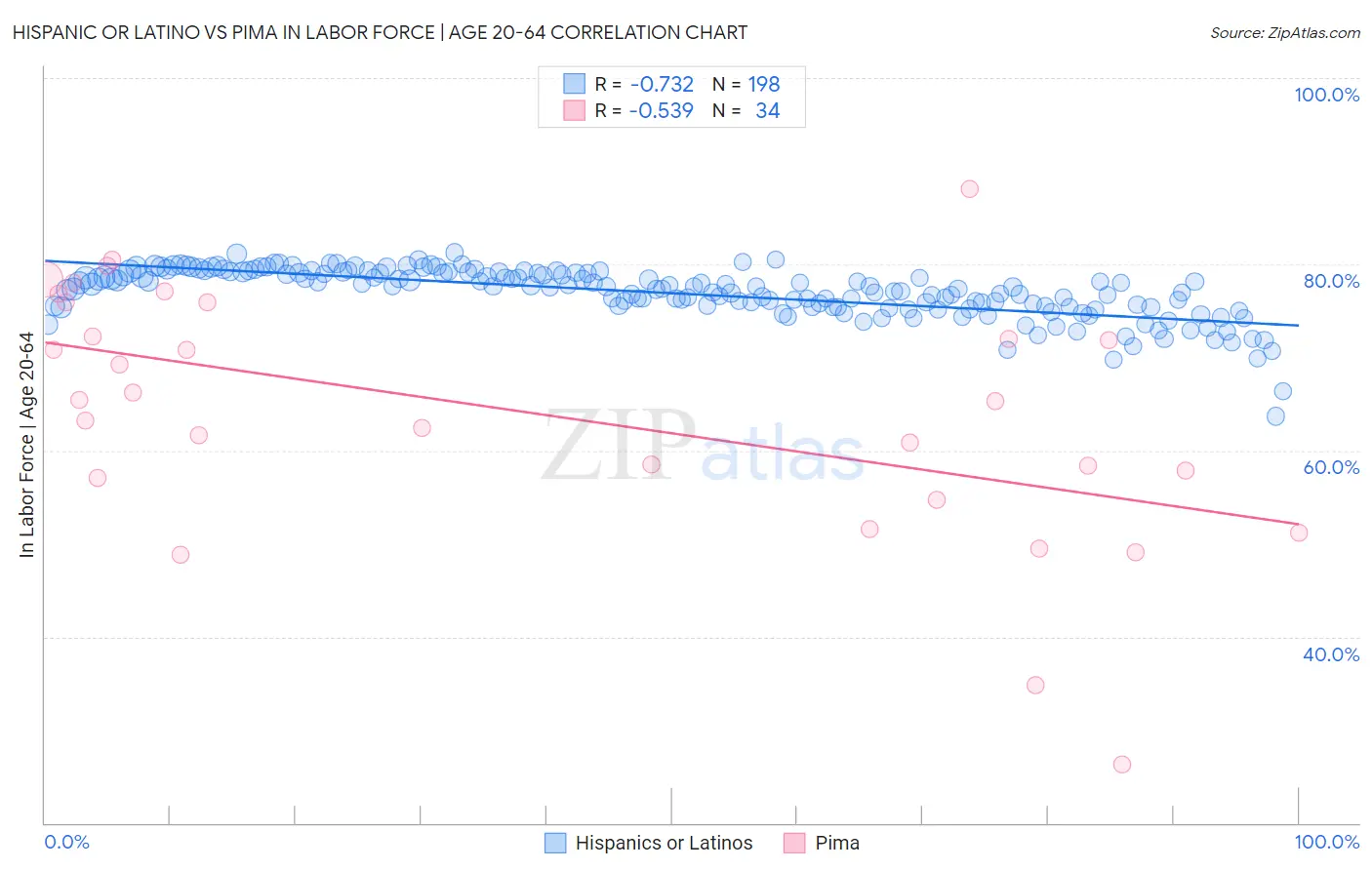 Hispanic or Latino vs Pima In Labor Force | Age 20-64