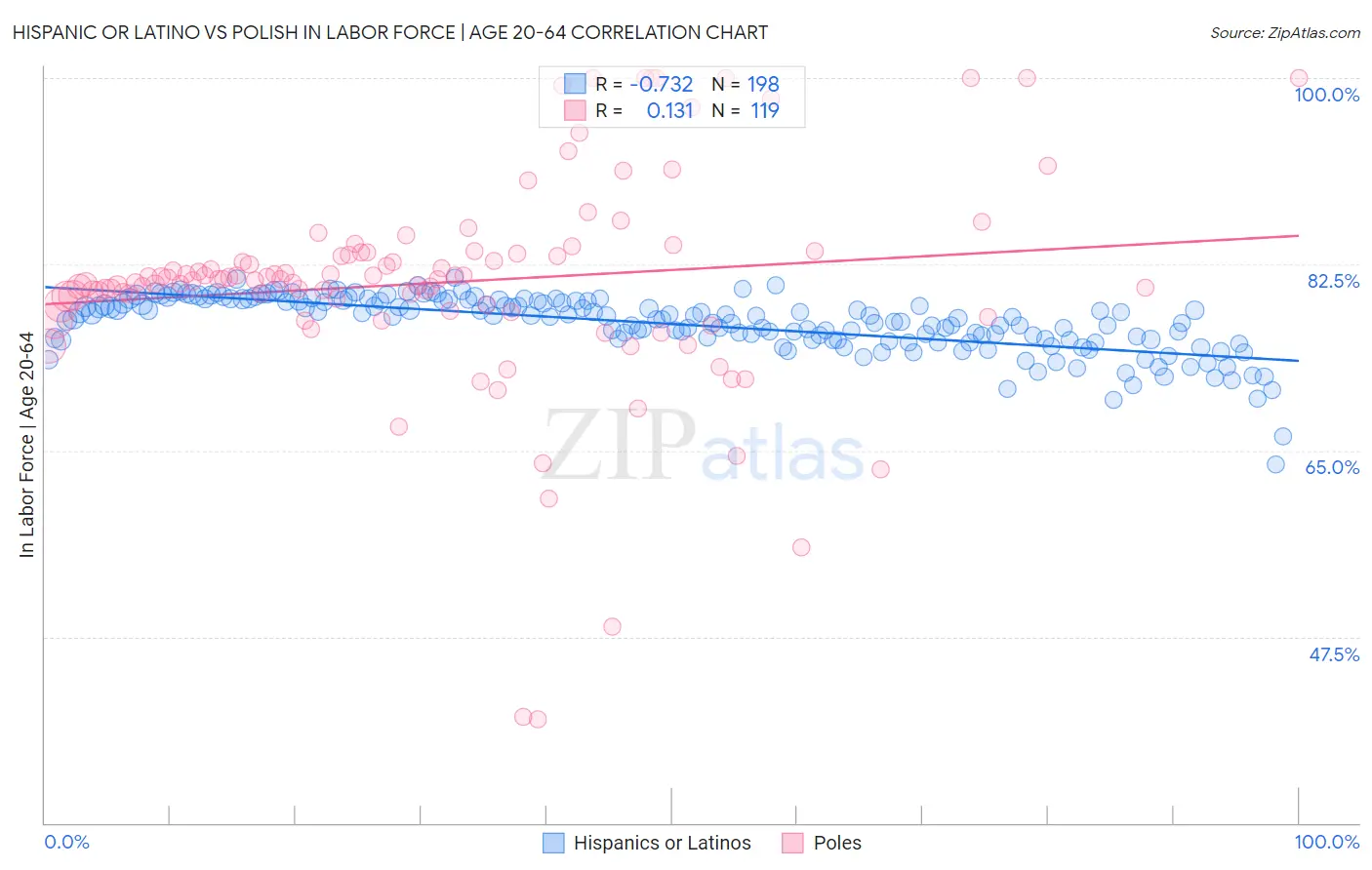 Hispanic or Latino vs Polish In Labor Force | Age 20-64